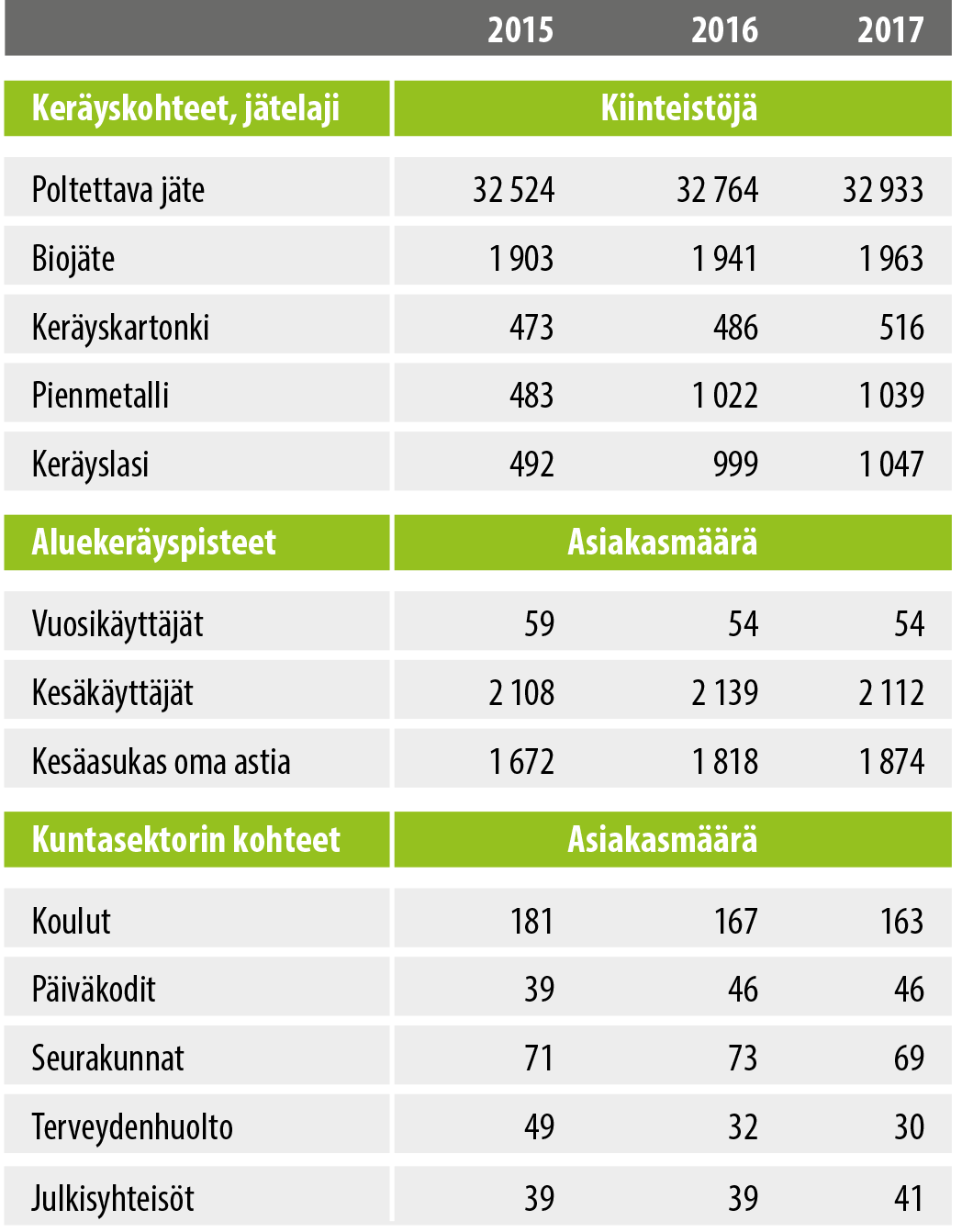 etappi_vk2017_kerays_ja_kuljetus_jatteiden_kerayskohteet.png